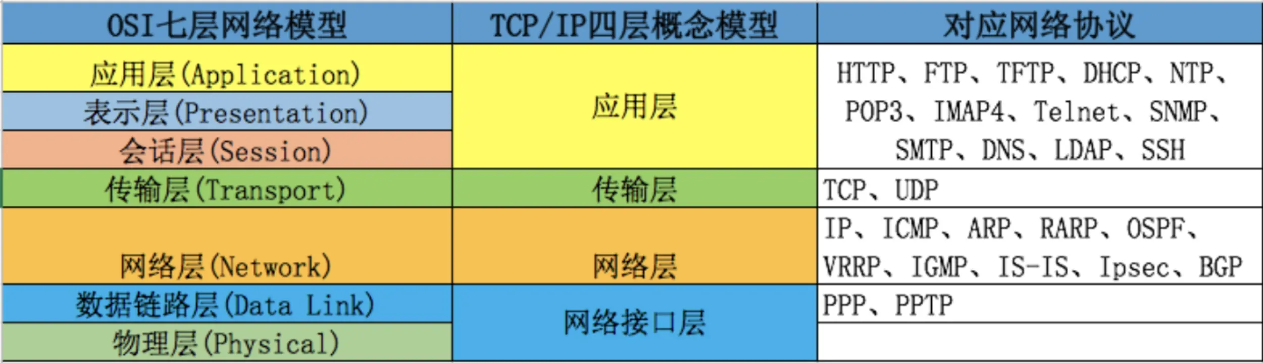 OSI 七层模型与 TCP/IP 四层模型对比,及各层对应协议(HTTP / TCP / IP / PPP 等)