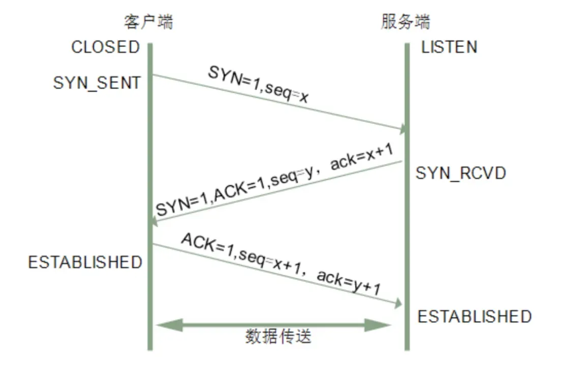TCP 三次握手时序图:client 从 CLOSED → SYN_SENT → ESTABLISHED,server 从 LISTEN → SYN_RCVD → ESTABLISHED
