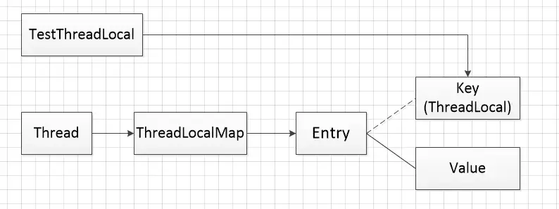 ThreadLocal引用链示意图
