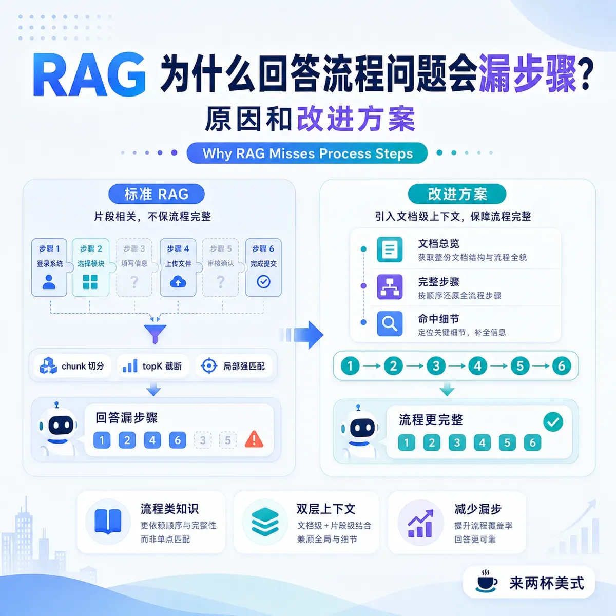 流程类 RAG 漏步骤的根因与双层上下文改进总结